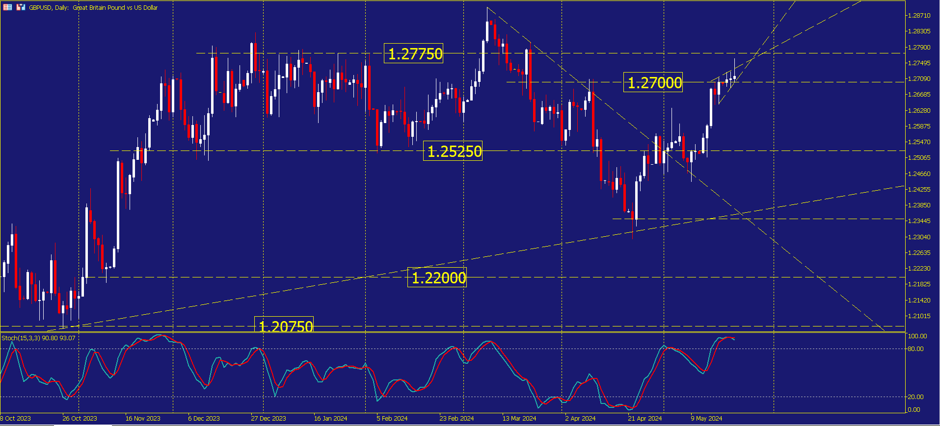  A daily candlestick chart of GBP/USD (British Pound vs US Dollar) showing key support and resistance levels, illustrating the title "GBP/USD Spikes as UK Inflation Declines to 2.3%".